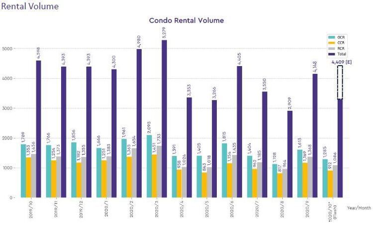 condo rental volume 2020 october